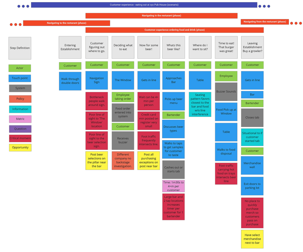 service design map isolating critical breakdowns and opportunities 