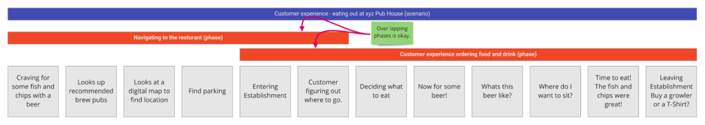 Diagram showing scenarios and phases of a customer journey