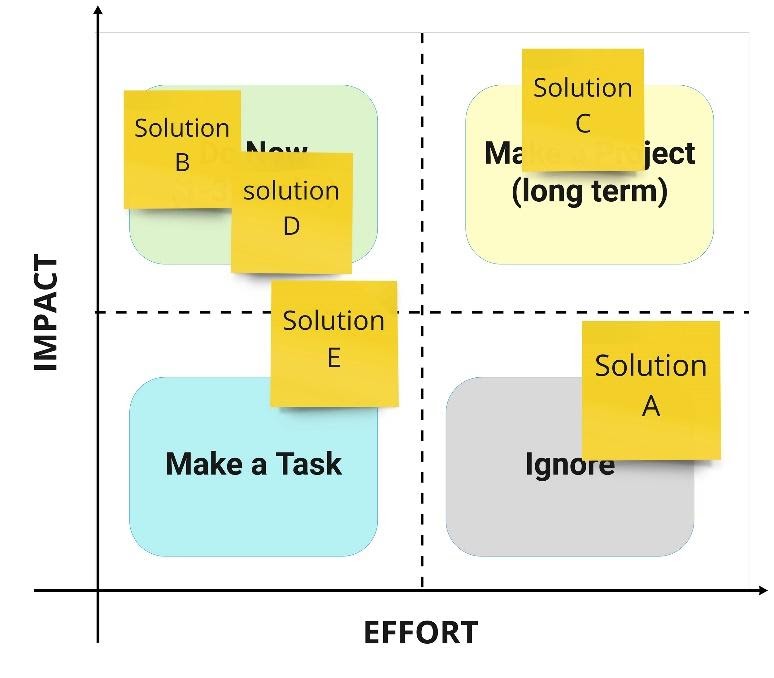 Impact - effort chart